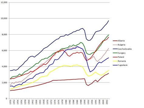 Eastern bloc economies per capita GDP from 1950 to 2003 : europe