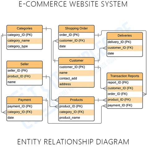 ER Diagram for E-commerce Website - Itsourcecode.com