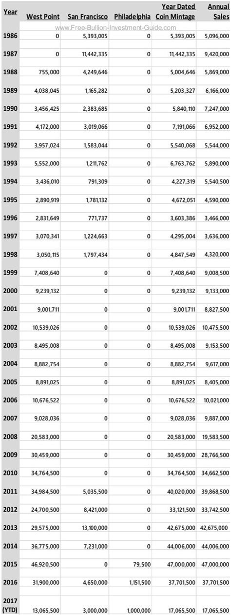 Eagle Gallery: american silver eagle mintage numbers