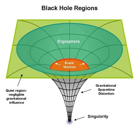 Singularity Black Hole Diagram