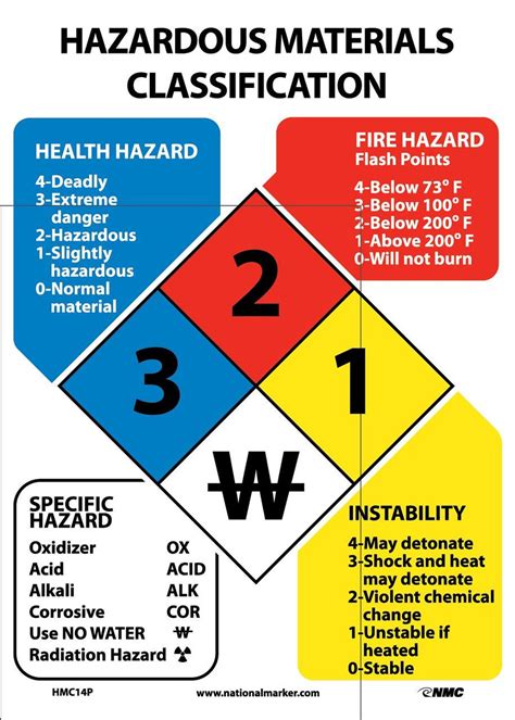 Hazardous Materials Classification Sign - 14X10 - PS Vinyl - HMC14P - Jendco Safety Supply