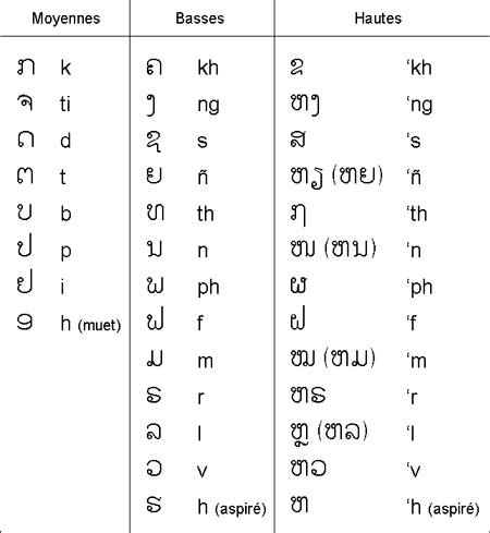 The Lao alphabet