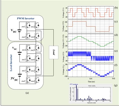 (a) Hybrid CHB multilevel inverter, (b) output voltage of each H-bridge... | Download Scientific ...