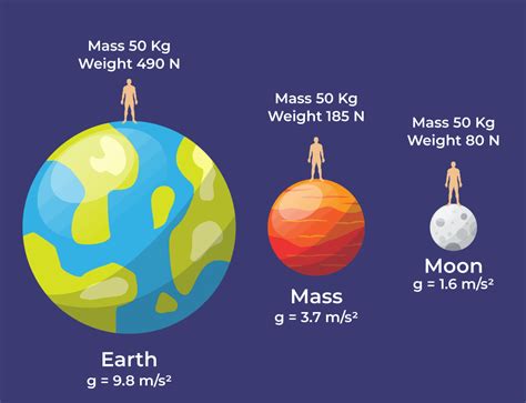 Which Weighs More: A 10 N Object On The Moon Or Earth?