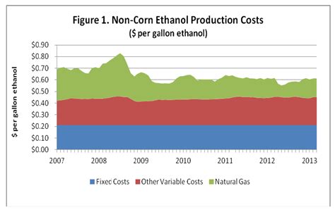 Ethanol Corn Vs Feed Corn at Shaun Henderson blog