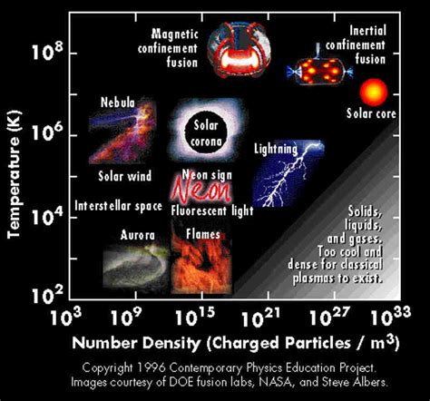 Types of Plasmas | Plasma-Universe.com