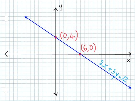 Graphing Linear Equation - Tessshebaylo