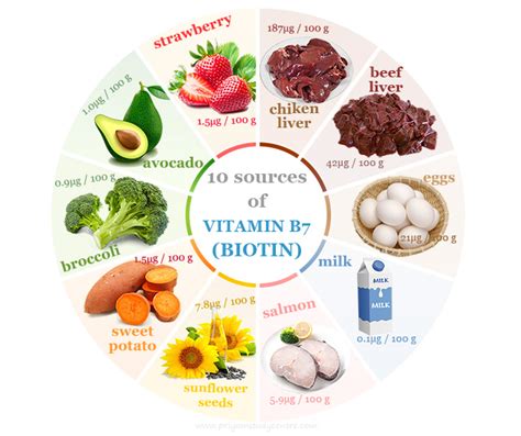 Vitamin B7 - Biotin - Sources, Benefits, Uses, Deficiency