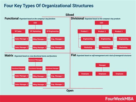 Different Types Of Organizational Charts