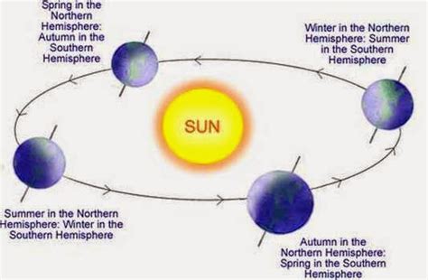 Earth's rotation around the Sun and the sequence of four seasons | Science online