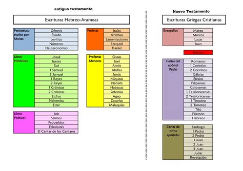 LA BIBLIA Y SU ESTRUCTURA