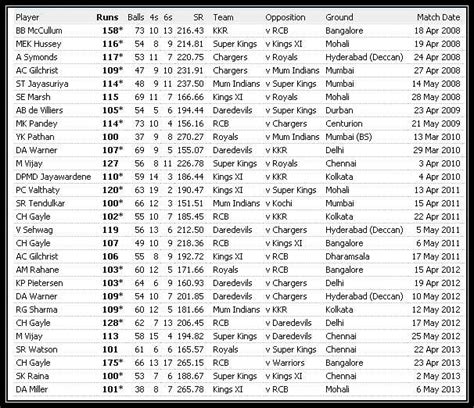 Stats: List of hundreds in IPL