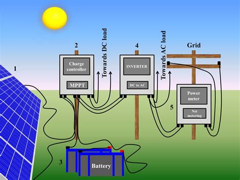 Components of a solar PV system