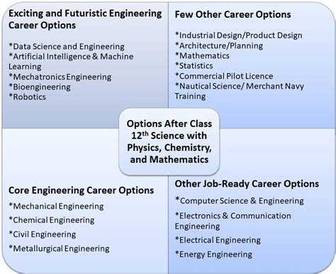 What To Do After 12th Science. Arts & Commerce? | iDreamCareer