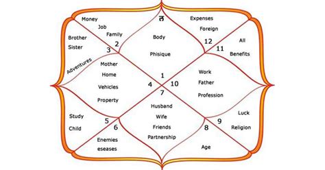 Vedic Astrology Vedic Astrology Charts Astrology Chart Vedic Astrology