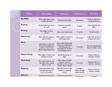 Newborn Reflexes Chart