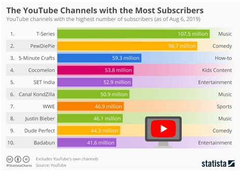 The YouTube Channels with the Most Subscribers