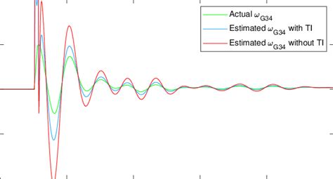 Case 1-Rotor speed estimation of synchronous machine 34 | Download Scientific Diagram