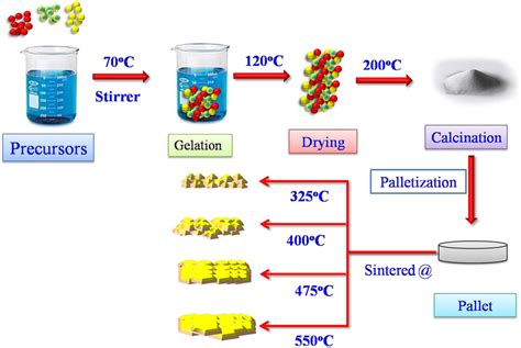 Schematic representation of synthesis of nanocrystalline CdO samples ...