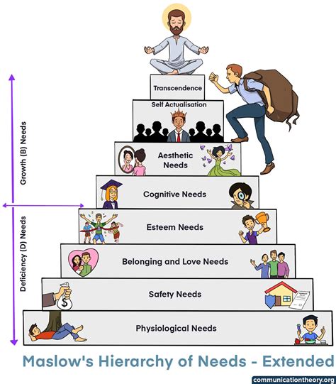 Maslow’s Hierarchy of Needs for Motivation