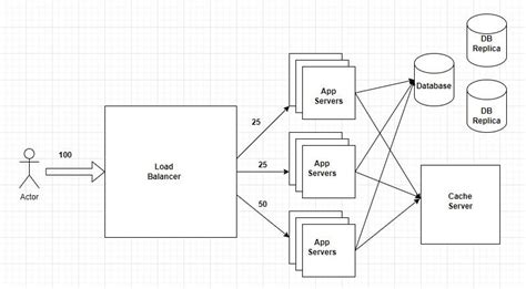 Introduction to LLD 101. Introduction to low level design and… | by Ishan Aggarwal | Medium