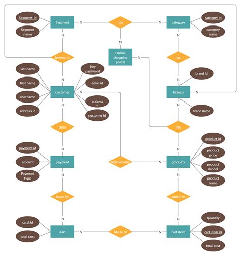 Demo Start in 2020 | Relationship diagram, Shopping, Online shopping