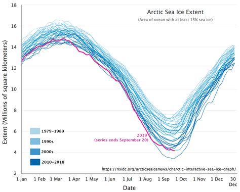 Arctic sea ice reaches second lowest minimum in satellite record | Arctic Sea Ice News and Analysis