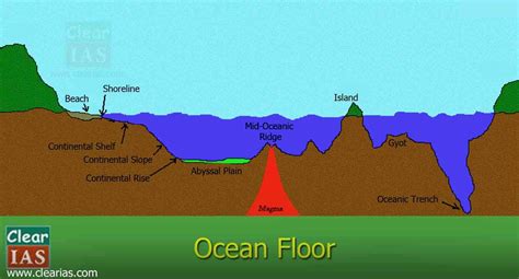 Underwater Trench Diagram