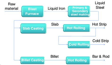 Steel Making Process Flowchart