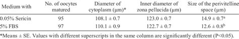 Size of perivitelline space cultured with sericin and FBS | Download Table