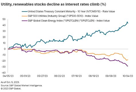 US utilities, renewables stock selloff underscores concern over ...