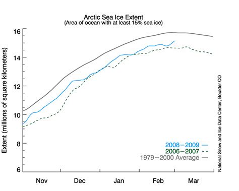 Climate Change: The Next Generation: NSIDC Arctic Sea Ice Extent Graph March 3, 2009