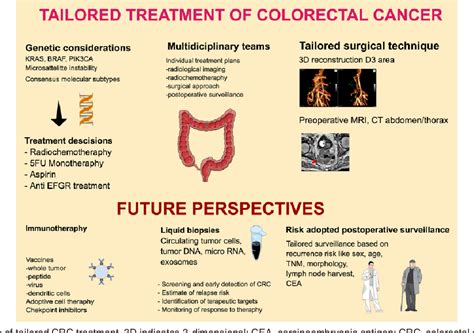 Colorectal Cancer Treatment