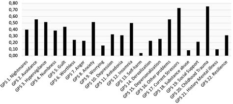 Frontiers | Examining the clinical validity of the global psychotrauma screen in refugees