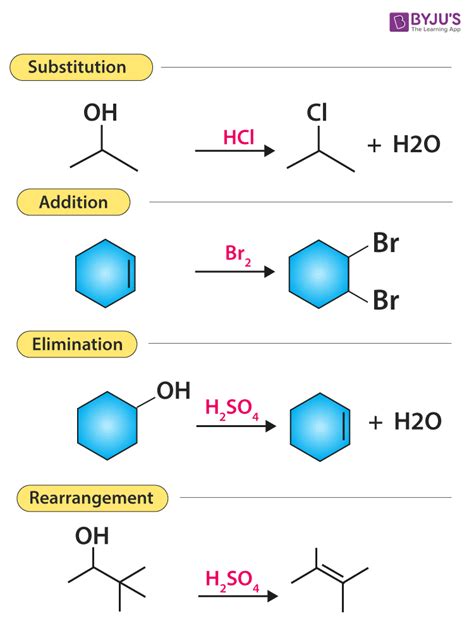 Organic Chemistry Reaction Types