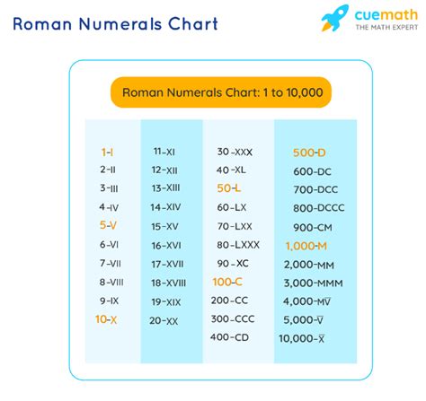 Roman Numerals - Chart, Rules | Roman Counting | Roman Letters