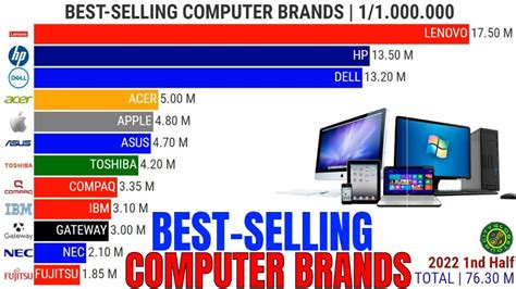 Best-Selling Computer Brands | 1999-2022