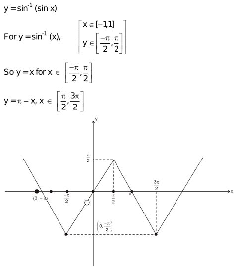 How make graph of sin inverse sinx