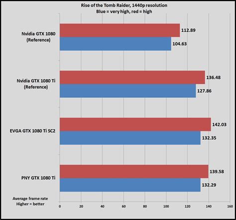 PNY GTX 1080 Ti XLR8 OC review: A gorgeous graphics card with great ...