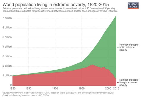 Extreme poverty - Wikipedia