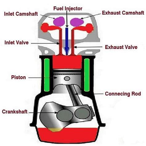 Four Stroke Engine: Parts, Working & Types of Strokes