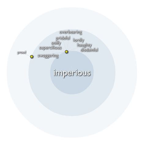 Exemplary Word: imperious | Membean