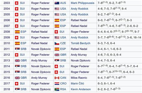 Wimbledon men's singles champions since Federer's first title here : tennis