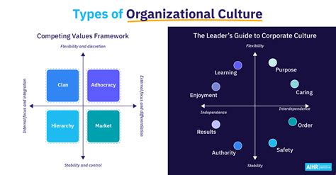 capcană derutat Dute sus types of organizational culture Carieră scrisori de acreditare Suprimarea