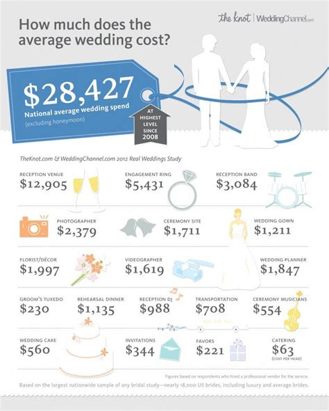 Average Wedding Venue Cost: A Joyful Guide For 2023 – The FSHN