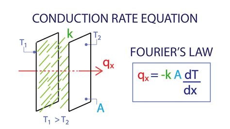 Thermal Conductivity Equation Derivation - Tessshebaylo