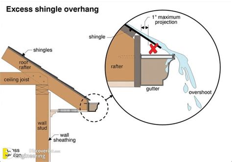 Roof Rain Gutter system | Engineering Discoveries | Rain gutters ...