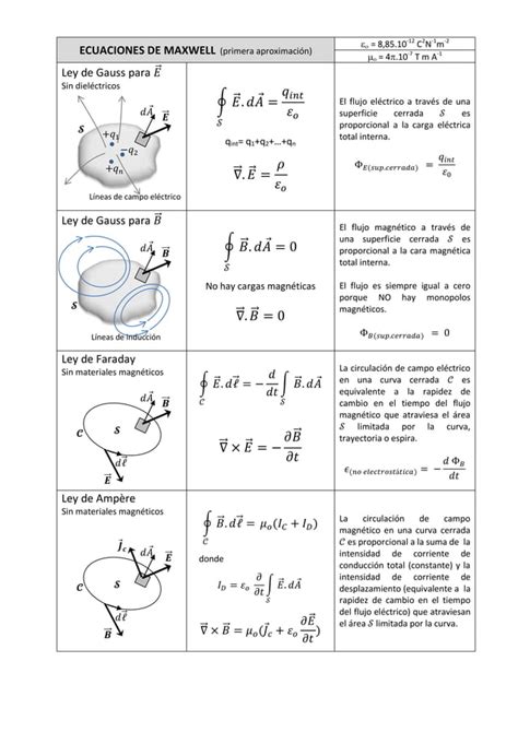 Ecuaciones de Maxwell | PDF