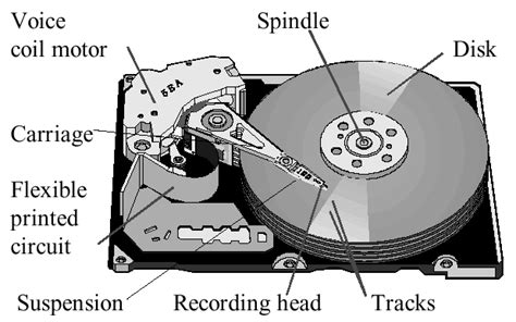 Schematic view of a hard disk drive. | Download Scientific Diagram