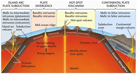 The Relationship Between Igneous Rocks & Tectonic Plates - Geology In